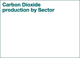 Carbon Dioxide production by Sector