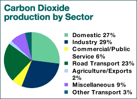 Graphic: Carbon Dioxide production by Sector