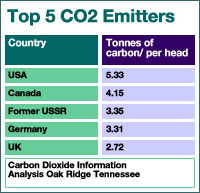 Top 5 Carbon Dioxide emitters